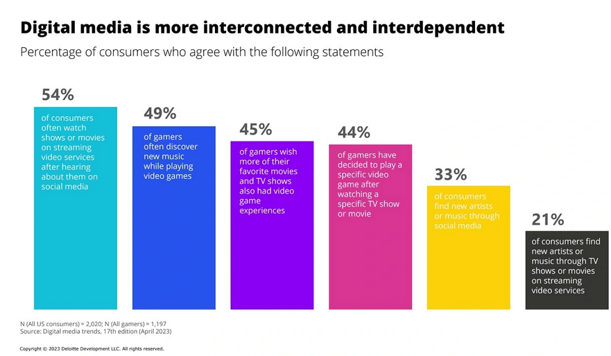 图片[2]-德勤数据统计显示：45%的玩家想要更多影视改编游戏-咸鱼单机官网