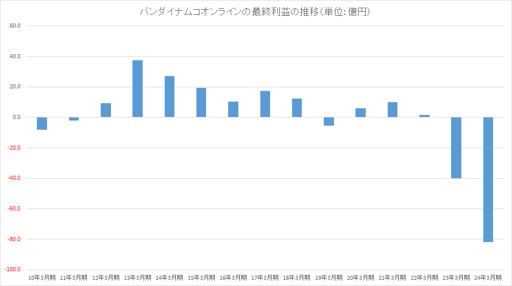 《蓝色协议》开发商万代南梦宫在线破产-咸鱼单机官网