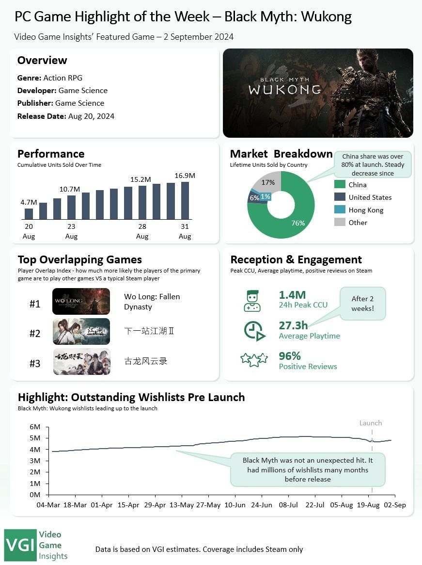 《黑神话》Steam收入8.8亿美元 平均游玩时间达27小时-咸鱼单机官网