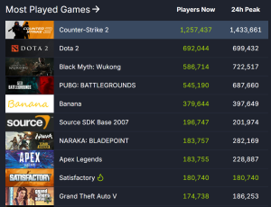 发售近一个月 《黑神话:悟空》热度依旧升温-咸鱼单机官网