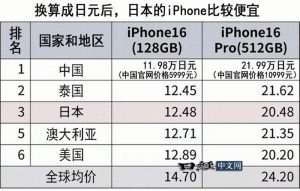 iPhone16全球价格对比:中国最便宜 比均价低1200元-咸鱼单机官网