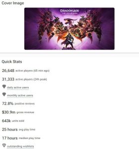 《龙腾世纪4:影障守护者》发售后引发争议,Steam销量超64万份,收入突破3千万美元-咸鱼单机官网