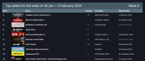 Steam 2025年最新一周游戏销量排行榜(2025年1月28日-2025年2月4日)-咸鱼单机官网