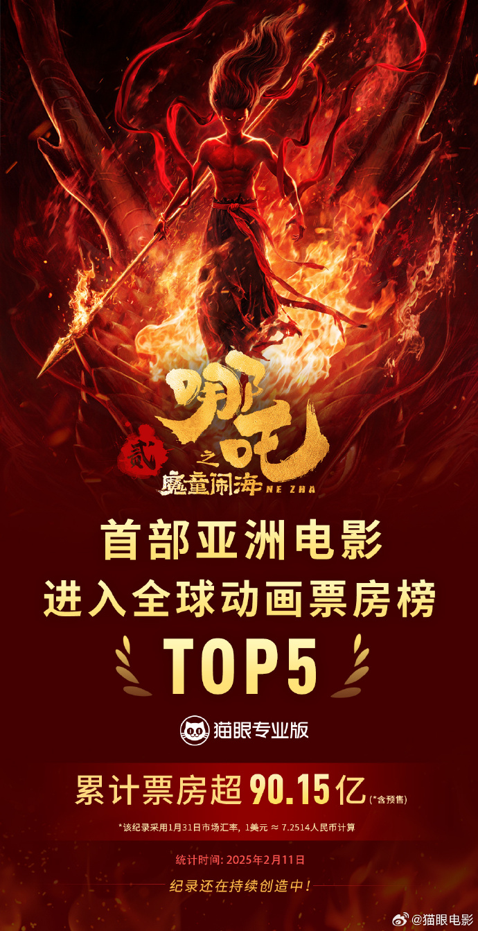 《哪吒之魔童闹海》票房突破90.15亿，跻身全球动画电影票房前五-咸鱼单机官网
