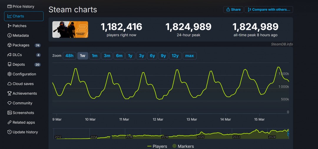 《反恐精英2》Steam峰值破182万，超越《CS:GO》创历史新高-咸鱼单机官网
