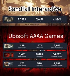 《光与影:33号远征队》首日销量突破50万套,Steam在线超7万,育碧前高管带队创作-咸鱼单机官网