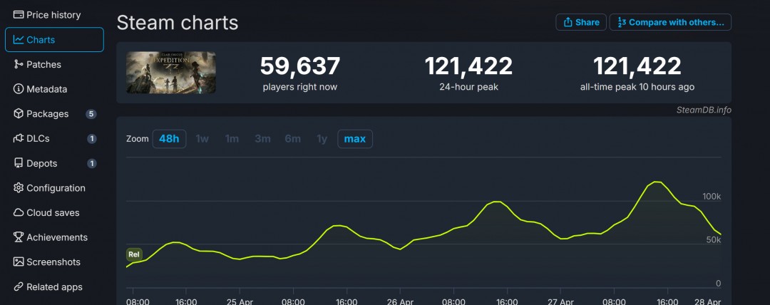 逆增长！《光与影：33号远征队》Steam在线峰值突破12万 创下新纪录-咸鱼单机官网