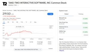 《GTA6》延期至2026年,Take-Two股价暴跌10%,EA股价上涨超4%-咸鱼单机官网
