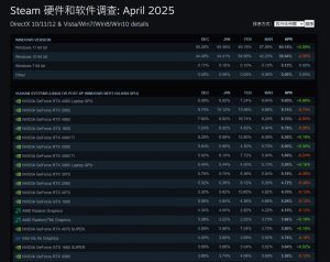 Steam 2025年4月硬件调查:AMD RX 9070系列缺席,英伟达RTX 50系列崭露头角-咸鱼单机官网