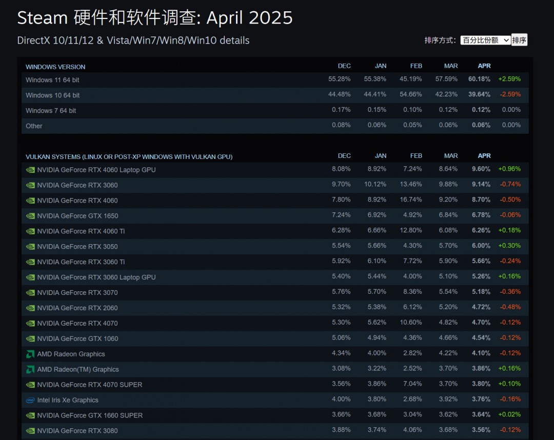 Steam 2025年4月硬件调查：AMD RX 9070系列缺席，英伟达RTX 50系列崭露头角-咸鱼单机官网
