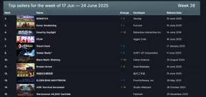 Steam 2025年6月17日-6月24日最新一周游戏销量排行榜-咸鱼单机官网