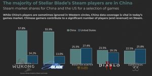 中国玩家力量崛起:《剑星》《暗黑4》等热门游戏Steam中国用户超越美国-咸鱼单机官网