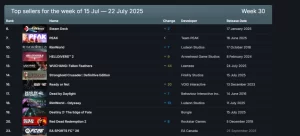 2025年7月最新Steam销量榜单揭晓：《明末：渊虚之羽》惊艳亮相第四位！-咸鱼单机官网