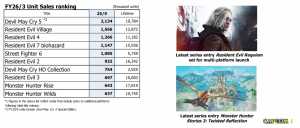 卡普空财报：年度畅销游戏《鬼泣5》继续领跑，《生化危机2：重制版》表现亮眼-咸鱼单机官网