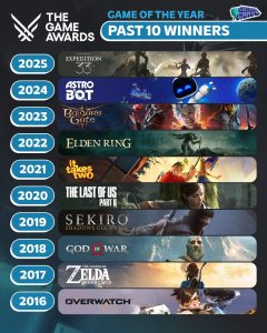 遗憾没有《荒野大镖客2》 过去十年 TGA 年度最佳游戏盘点,你心中的冠军是谁?-咸鱼单机官网