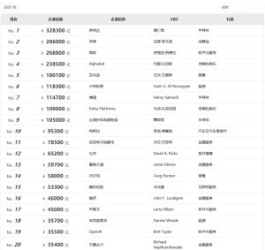 胡润全球企业榜：英伟达首超微软苹果登顶全球第一 中企数量增至158家-咸鱼单机官网
