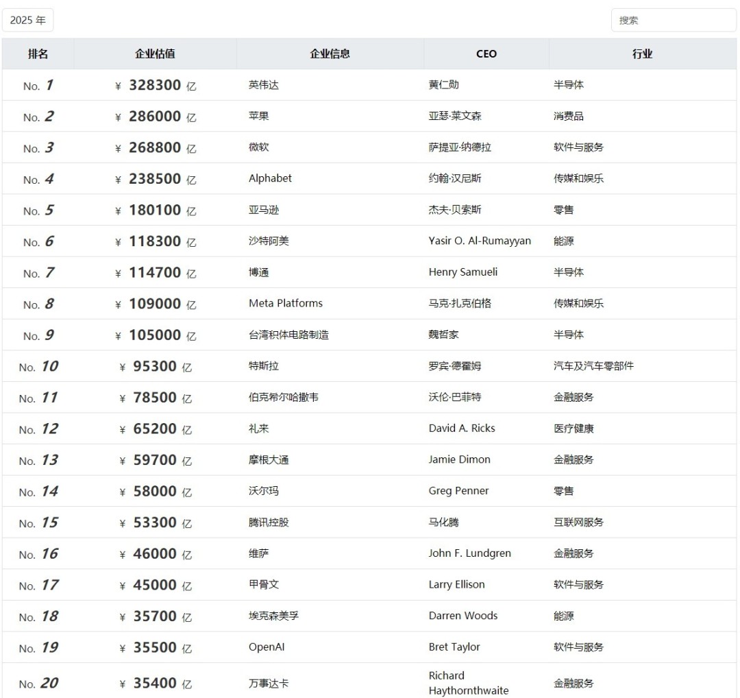 胡润全球企业榜：英伟达首超微软苹果登顶全球第一 中企数量增至158家-咸鱼单机官网