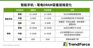 2026 年手机集体减配，12GB 内存或全面消失-咸鱼单机官网