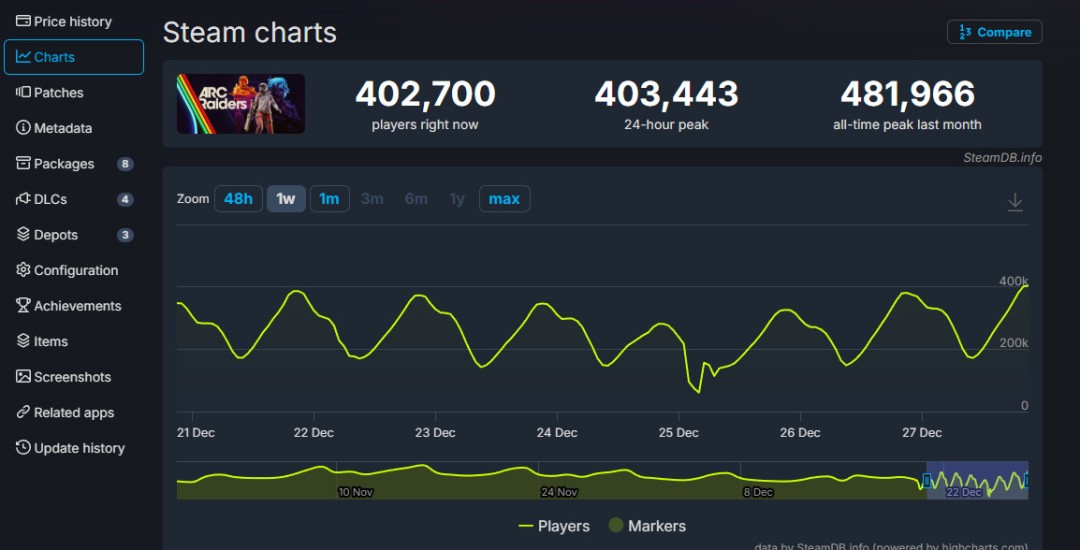 《Arc Raiders》在线玩家数稳超40万，表现力压《战地6》-咸鱼单机官网