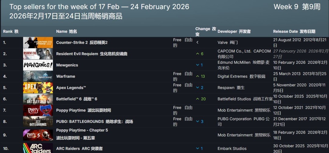 生化危机：安魂曲预购登顶Steam周榜，2月27日正式发售-咸鱼单机官网
