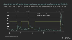 《死亡搁浅2》Steam销量超42万 中国玩家占比达一半-咸鱼单机官网