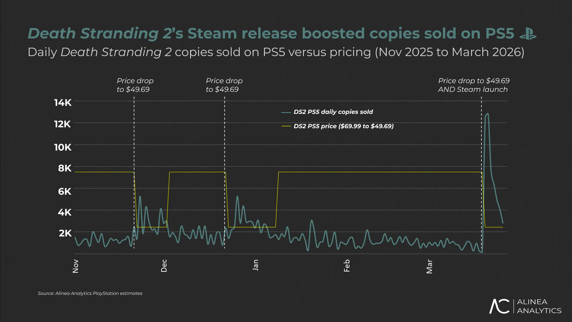 《死亡搁浅2》Steam销量超42万 中国玩家占比达一半-咸鱼单机官网