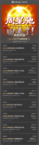 周星驰《功夫女足》票房狂飙破4亿,评分两极分化引热议-咸鱼单机官网