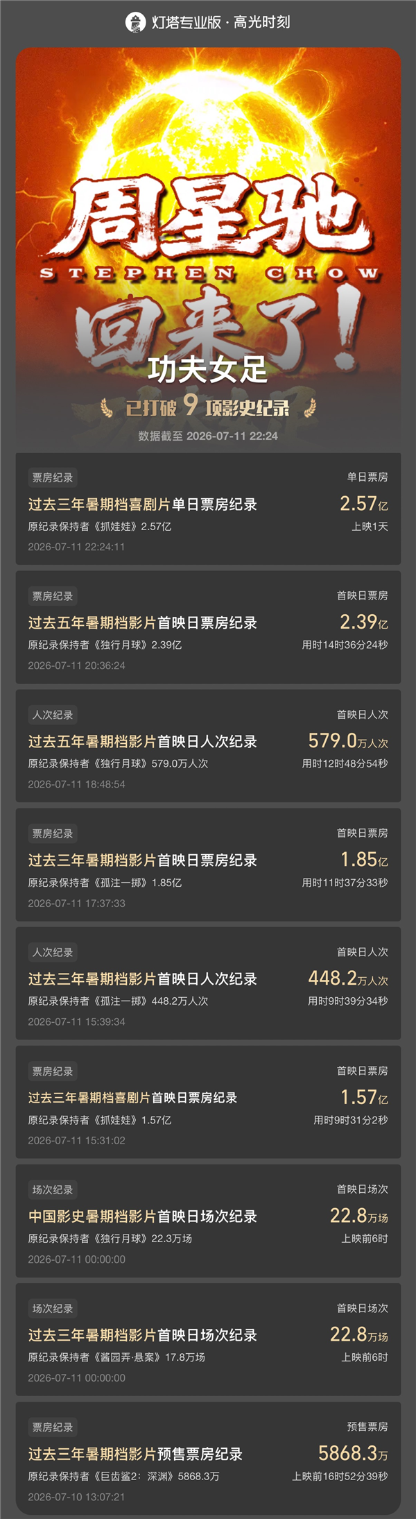 周星驰《功夫女足》票房狂飙破4亿，评分两极分化引热议-咸鱼单机官网