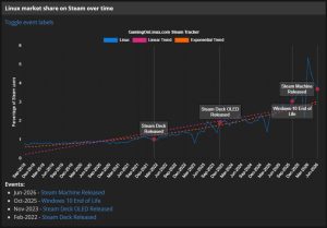Steam 6月硬件调查出炉:Win 11玩家占比首破70%-咸鱼单机官网