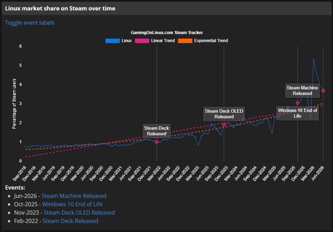 Steam 6月硬件调查出炉：Win 11玩家占比首破70%-咸鱼单机官网